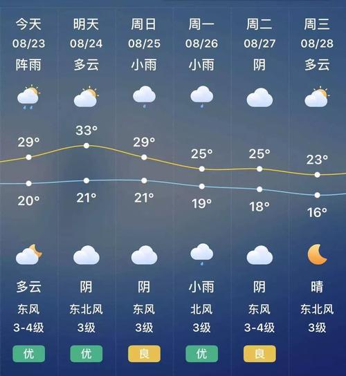 未來三天多陰雨天氣氣溫較低（未來三天我國西南地區仍多降雨）1