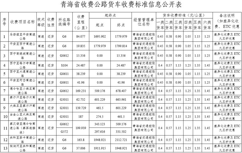 遼甯高速收費标準是什麼（按車型分類）1