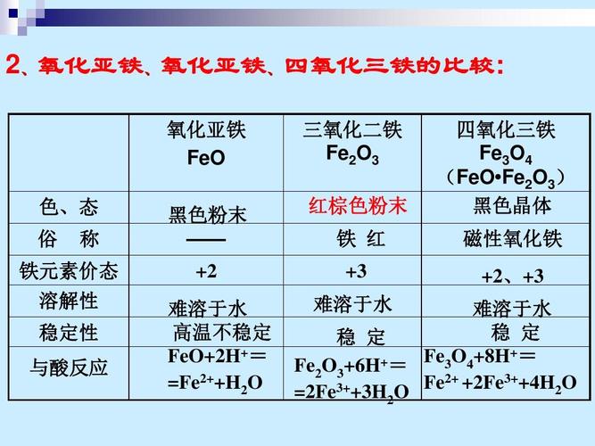 feo和什麼反應生成fe3o4（制備FeOH）1
