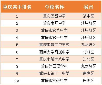 重慶最難的10所中學（你家孩子應該上重慶的哪所中學最好）1