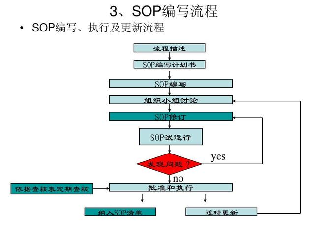 sop和标準的區别（什麼是SOP标準作業程序）1