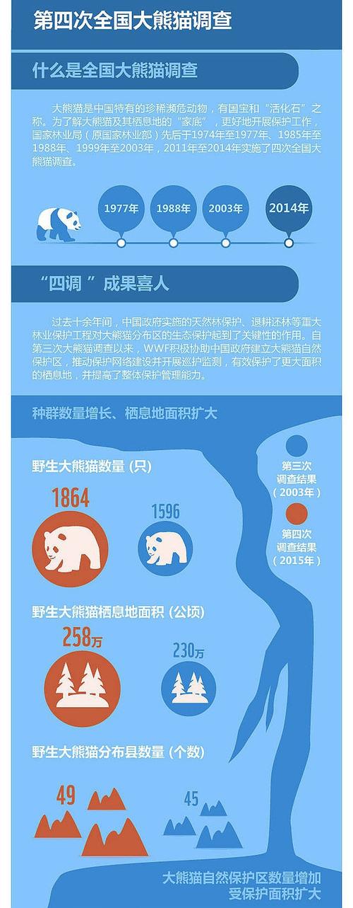 有關大熊貓保護措施的調查（大熊貓保護激發）1