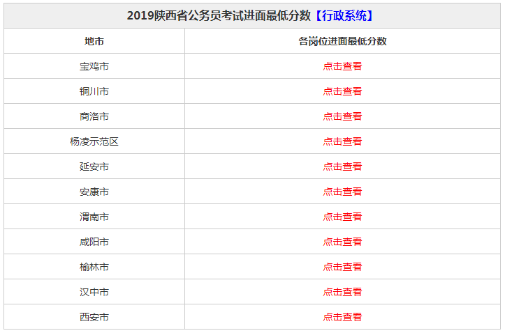 陝西省公務員考試分數統計（往年陝西公務員考試各職位進面分數）1
