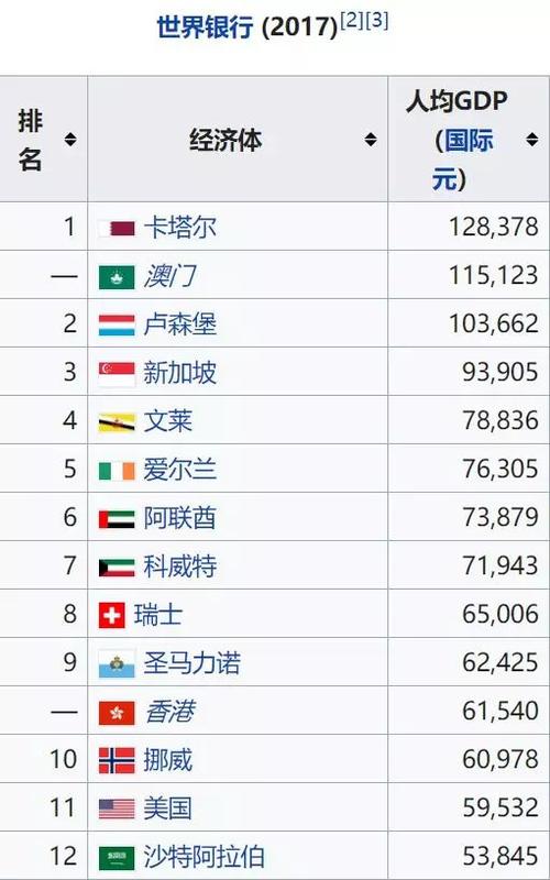 世界上最富有的國家十大排名（世界十大最富有國家排名）1