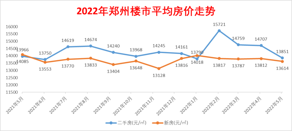 2022年鄭州房價走勢圖詳細（11月鄭州哪裡的房子有潛力）1