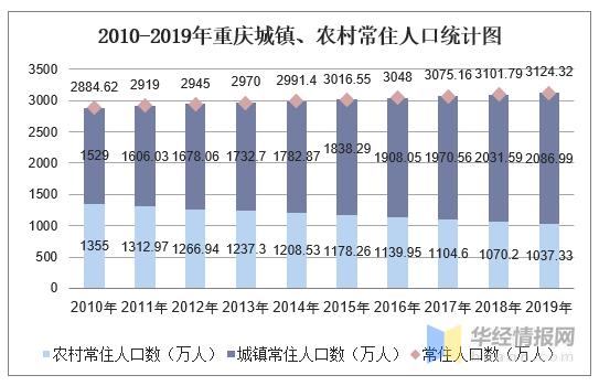 重慶人口20年來的數據（年均增加23.74萬人）1