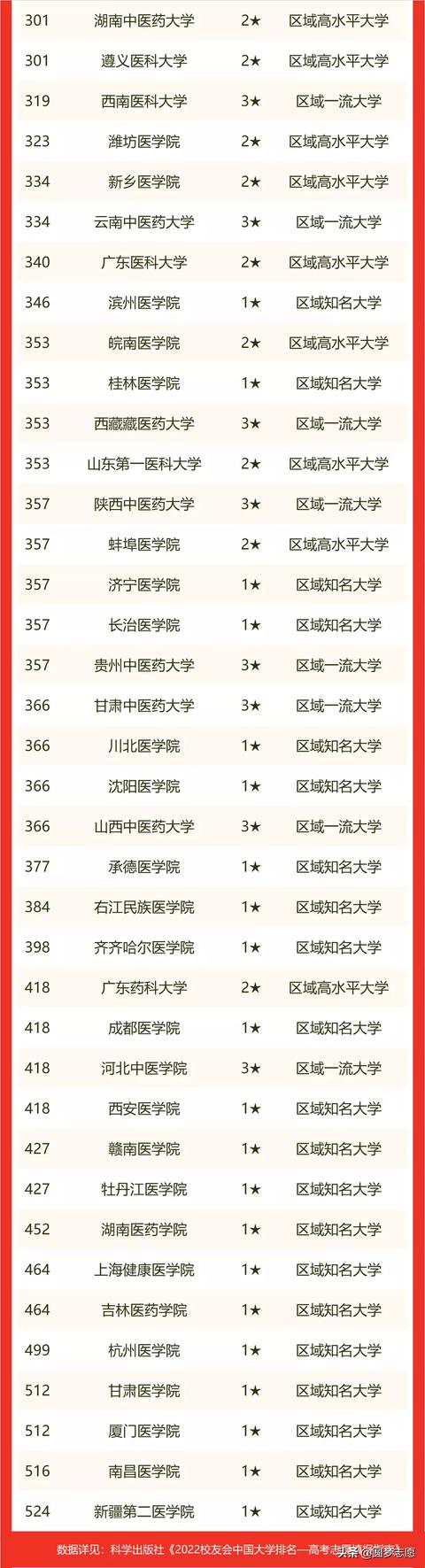 中國醫學院校排名（中國醫藥類大學2022最新排名）2