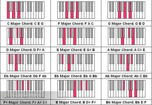 3分鐘教你鋼琴所有和弦的手法（鋼琴144個和弦的學習方法）5