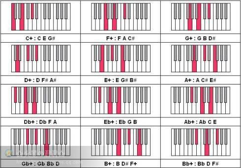 3分鐘教你鋼琴所有和弦的手法（鋼琴144個和弦的學習方法）11
