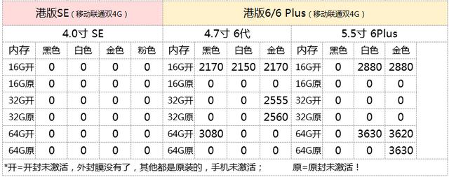二手iphone6plus8成新價格（6.9iPhone港國美）2