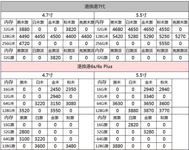 二手iphone6plus8成新價格（6.9iPhone港國美）5
