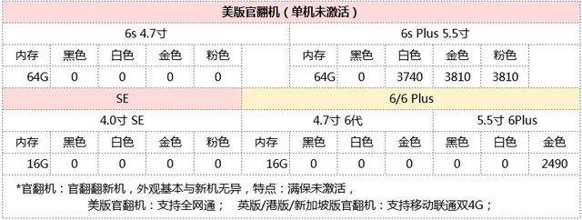 二手iphone6plus8成新價格（6.9iPhone港國美）9