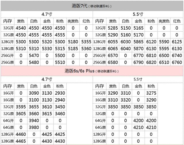 二手iphone6plus8成新價格（6.9iPhone港國美）1