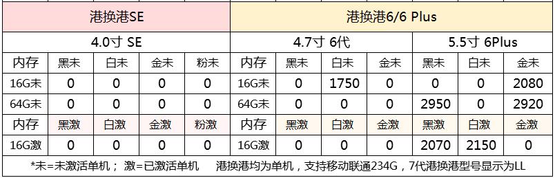 二手iphone6plus8成新價格（6.9iPhone港國美）6