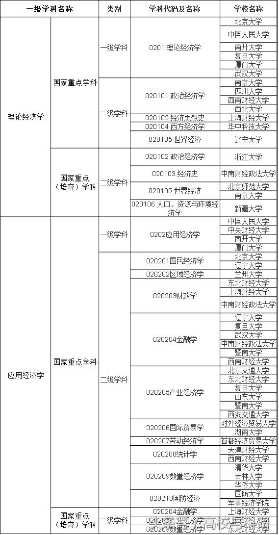 北京經濟管理專業大學排名（幹貨經濟類管理類全部的47所重點大學及所有重點專業）1