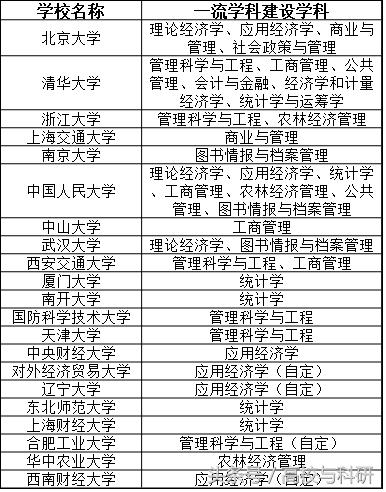 北京經濟管理專業大學排名（幹貨經濟類管理類全部的47所重點大學及所有重點專業）2