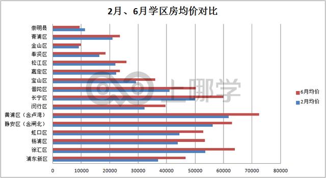 上海學區房哪一年開始下跌了（滬上學區房3個月最大漲幅62.6）1