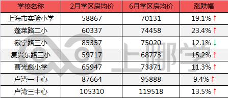 上海學區房哪一年開始下跌了（滬上學區房3個月最大漲幅62.6）8