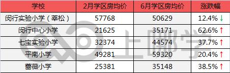 上海學區房哪一年開始下跌了（滬上學區房3個月最大漲幅62.6）11