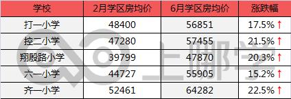 上海學區房哪一年開始下跌了（滬上學區房3個月最大漲幅62.6）6