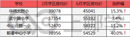 上海學區房哪一年開始下跌了（滬上學區房3個月最大漲幅62.6）12