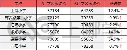 上海學區房哪一年開始下跌了（滬上學區房3個月最大漲幅62.6）5