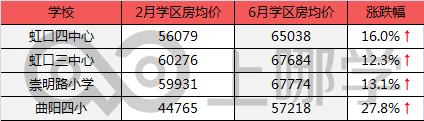 上海學區房哪一年開始下跌了（滬上學區房3個月最大漲幅62.6）9