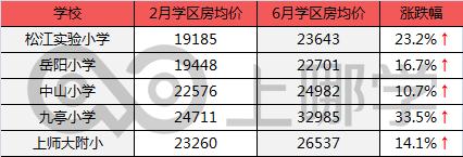 上海學區房哪一年開始下跌了（滬上學區房3個月最大漲幅62.6）15