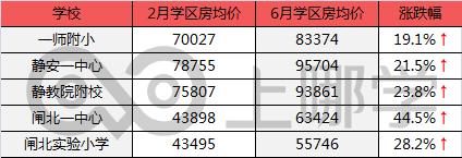 上海學區房哪一年開始下跌了（滬上學區房3個月最大漲幅62.6）7