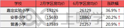 上海學區房哪一年開始下跌了（滬上學區房3個月最大漲幅62.6）14