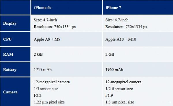 蘋果7p官網售價128g（iPhone7P9月7日發布）1
