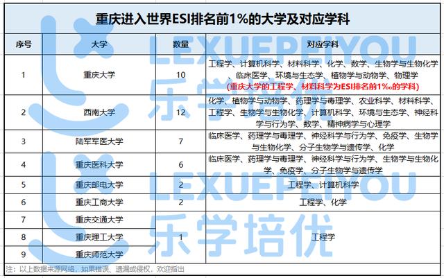 重慶最好的大學排名前十名（重慶9所大學42個學科進入）2