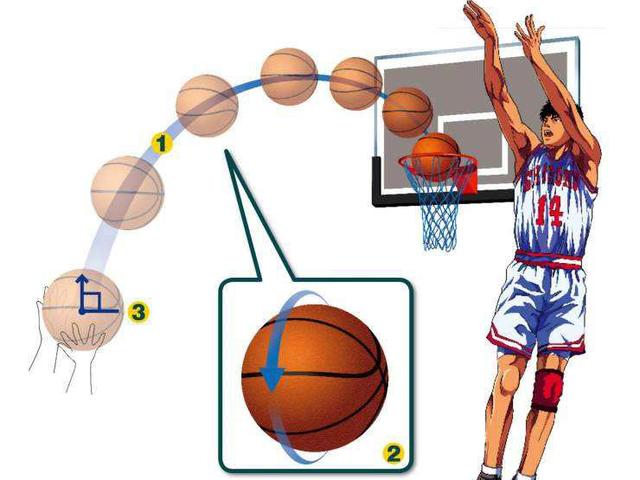 籃球取分技術（物理很皮學霸談籃球）2
