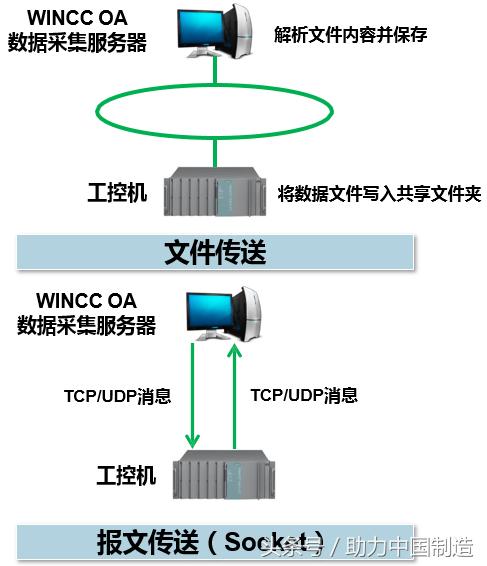 西門子wincc是用來做什麼的（對西門子SCADA系統WinCC的技術解讀）3