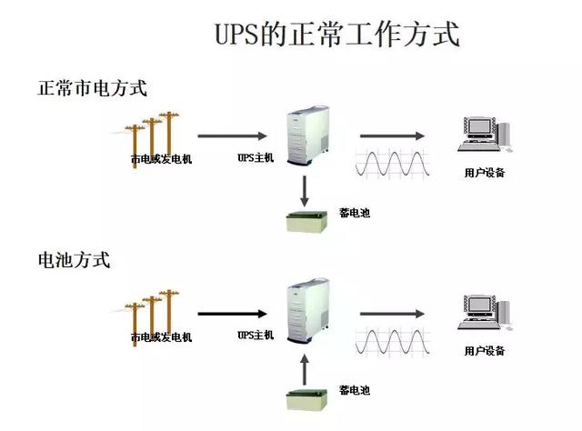 幹貨分享ups不間斷電源知識（非常全的UPS不間斷電源培訓資料）3