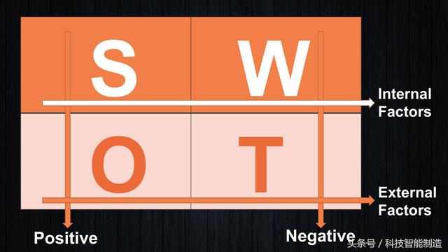 swot分析法從哪幾個方面分析（SWOT分析法你知道嗎）7