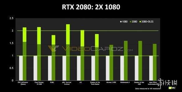 英偉達rtx3060顯卡測評（英偉達首個RTX2080顯卡性能比較圖公布）1