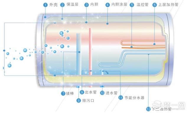 儲水式電熱水器怎樣使用新手（裝修網儲水式電熱水器使用方法以及構造原理解析）3
