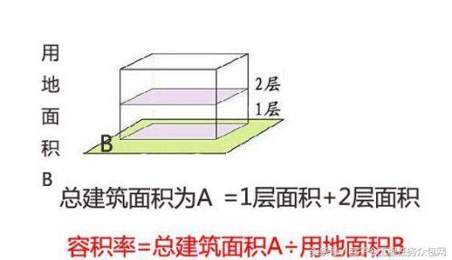 建築密度和容積率有什麼區别（容積率綠化率建築密度有什麼區别）1