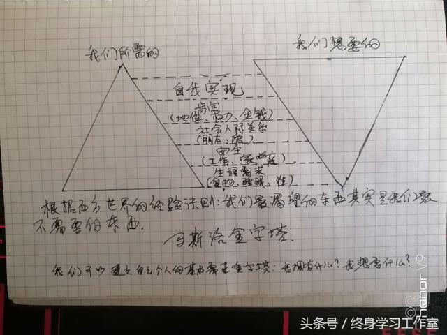 馬斯洛的金字塔模式是什麼（我們需要的和想要的一緻嗎）1