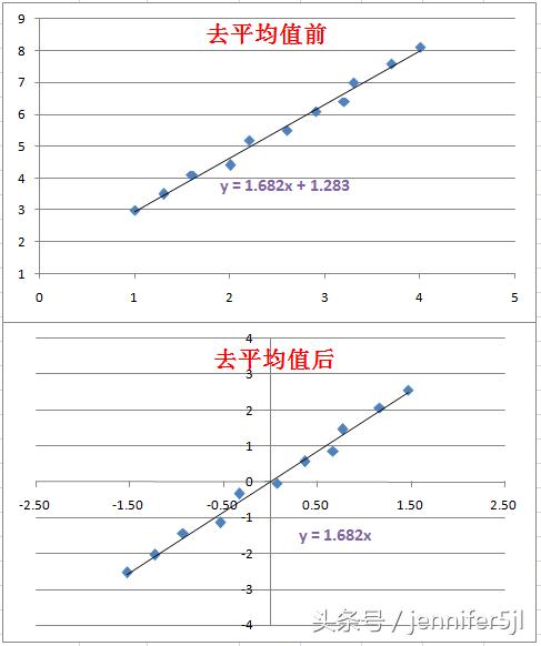 excel線性回歸預測（Excel數據分析線性回歸的向量化算法）6