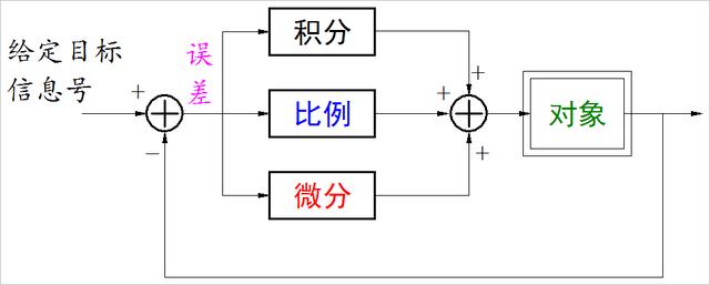 pid控制中三個參數的功能（動态演示PID三個參數的作用）1