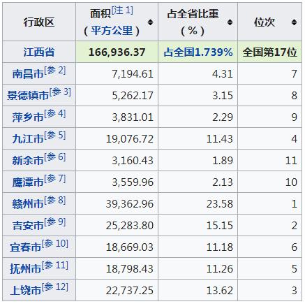 江西省縣級面積排名（江西省各地級市面積列表）1
