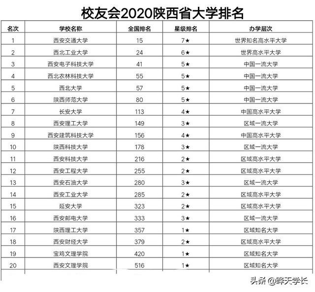 陝西省十大高校排名（陝西高校排名最新版）2