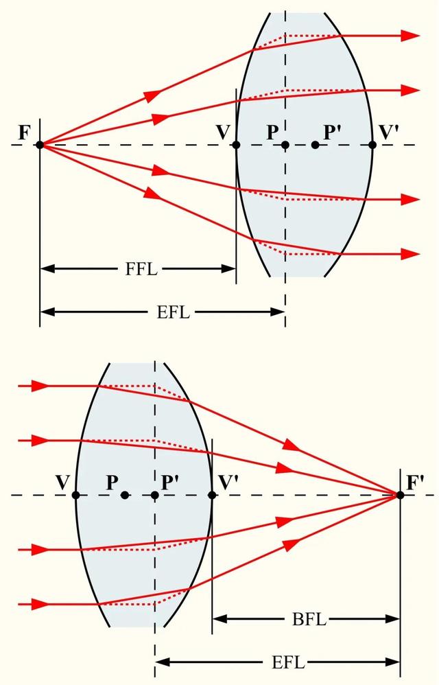光學成像的原理及特點（一階光學成像原理）3