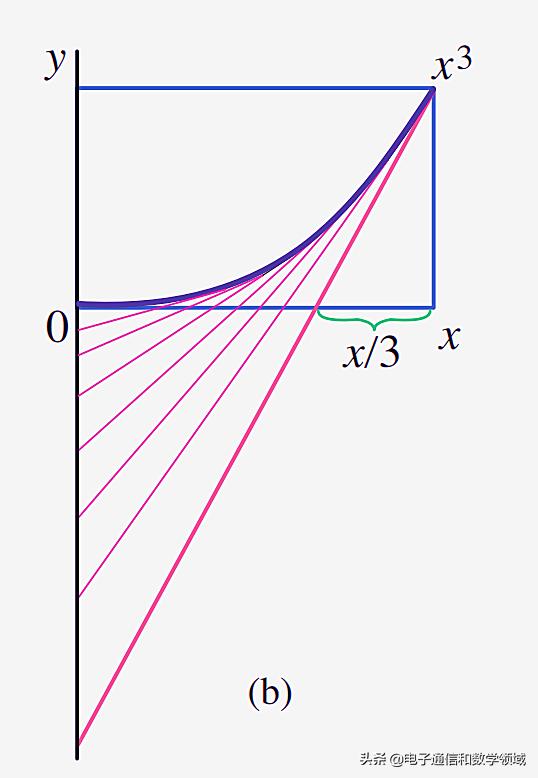 阿基米德折線定理結論（阿基米德思想的産物）3
