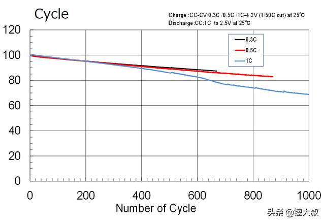 三元锂電池壽命一般多久（三元锂電池的循環壽命越來越短）3