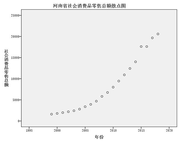 用spss分析消費影響因素（基于Logistic回歸河南省社會消費品零售總額預測）1
