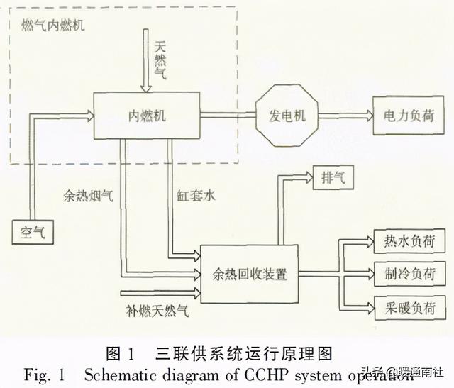 冷熱電三聯供發展（冷熱電三聯供系統在民用建築中的應用）1