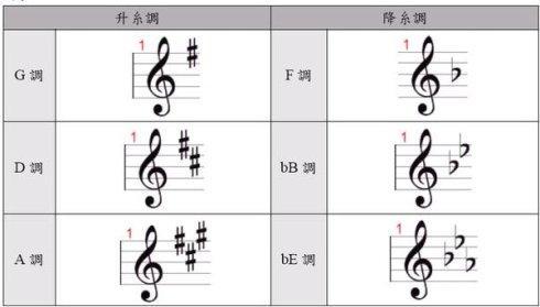 音樂簡譜自學從零開始學（簡譜其實很簡單）5